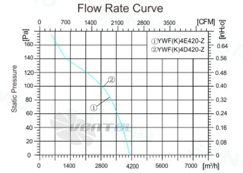 Sanmu YWF(K)4E420-Z - описание, технические характеристики, графики