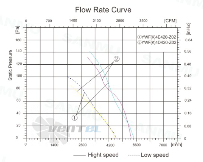 Sanmu YWF(K)4E420-Z02 - описание, технические характеристики, графики