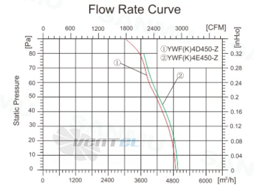 Sanmu YWF(K)4E450-Z - описание, технические характеристики, графики
