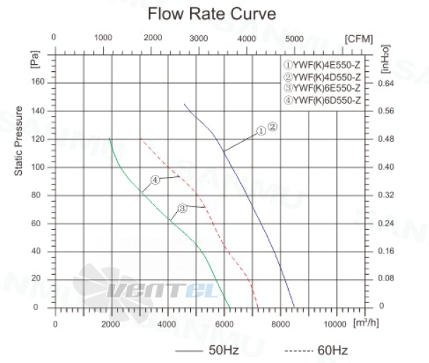 Sanmu YWF(K)4E550-Z - описание, технические характеристики, графики
