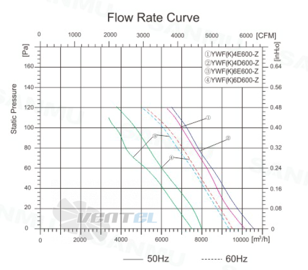 Sanmu YWF(K)4E600-Z - описание, технические характеристики, графики