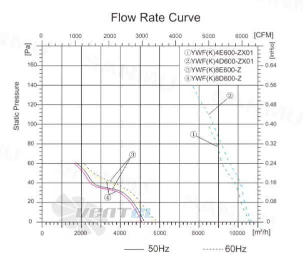 Sanmu YWF(K)4E600-ZX01 - описание, технические характеристики, графики