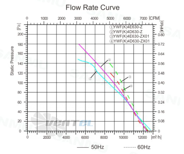 Sanmu YWF(K)4E630-ZX01 - описание, технические характеристики, графики