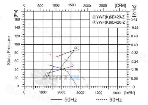 Sanmu YWF(K)6D420-Z - описание, технические характеристики, графики