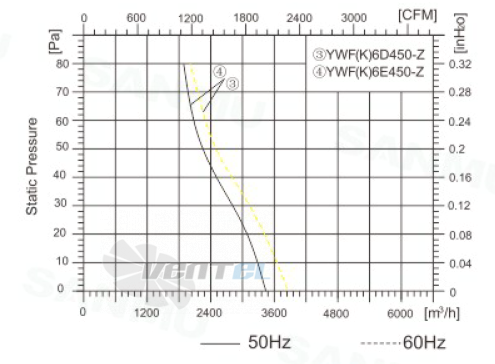 Sanmu YWF(K)6D450-Z - описание, технические характеристики, графики