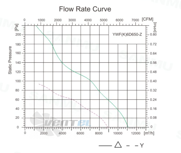 Sanmu YWF(K)6D650-Z - описание, технические характеристики, графики