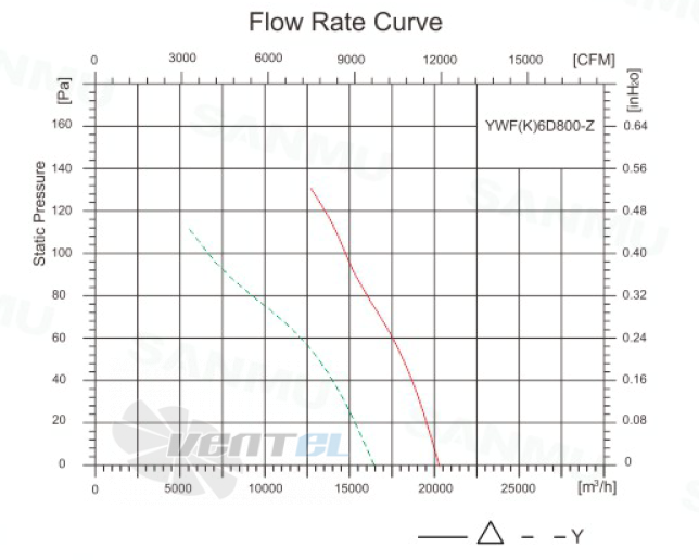 Sanmu YWF(K)6D800-Z - описание, технические характеристики, графики