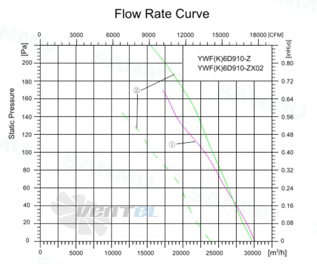 Sanmu YWF(K)6D910-ZX02 - описание, технические характеристики, графики