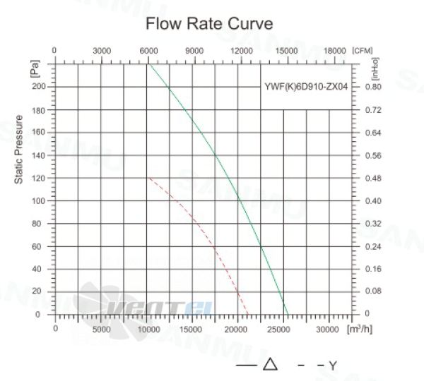 Sanmu YWF(K)6D910-ZX04 - описание, технические характеристики, графики