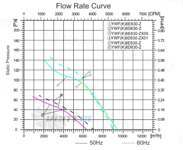 Sanmu YWF(K)6E630-ZX05 - описание, технические характеристики, графики