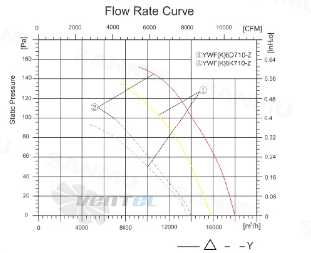 Sanmu YWF(K)6K710-Z - описание, технические характеристики, графики