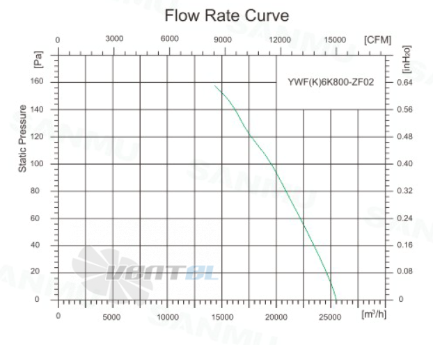 Sanmu YWF(K)6K800-ZF02 - описание, технические характеристики, графики