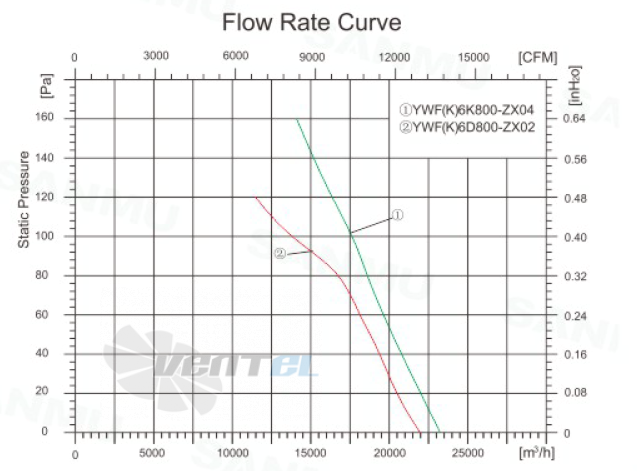 Sanmu YWF(K)6K800-ZX04 - описание, технические характеристики, графики