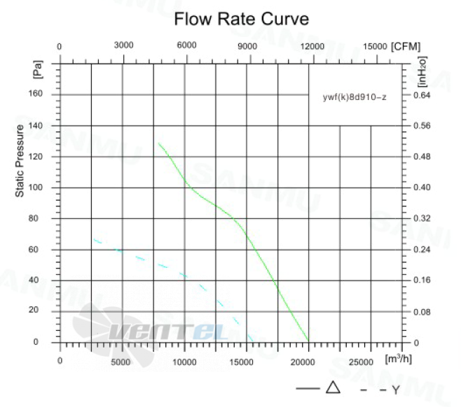 Sanmu YWF(K)8D910-Z - описание, технические характеристики, графики