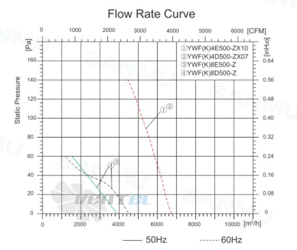 Sanmu YWF(K)8E500-Z - описание, технические характеристики, графики