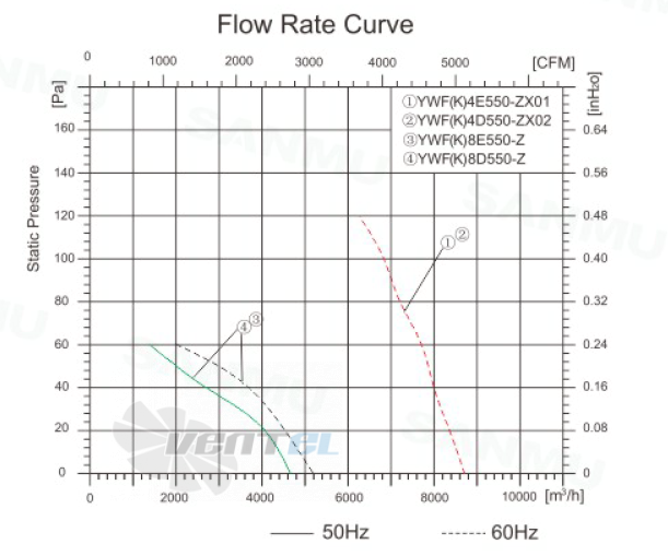 Sanmu YWF(K)8E550-Z - описание, технические характеристики, графики