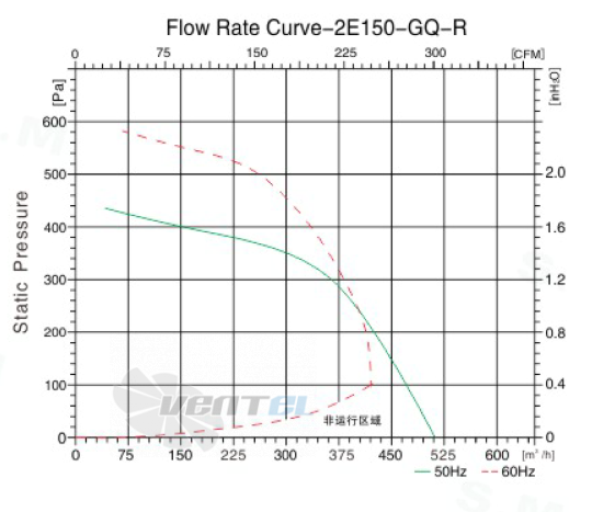 Sanmu YWF-K-2E150-GQ-R - описание, технические характеристики, графики