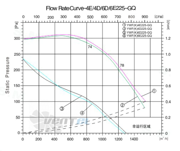 Sanmu YWF-K-4D225-GQ-R - описание, технические характеристики, графики