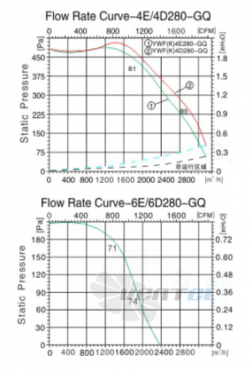 Sanmu YWF-K-4D280-GQ-R - описание, технические характеристики, графики