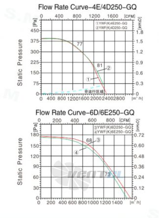 Sanmu YWF-K-6D250-GQ-R - описание, технические характеристики, графики