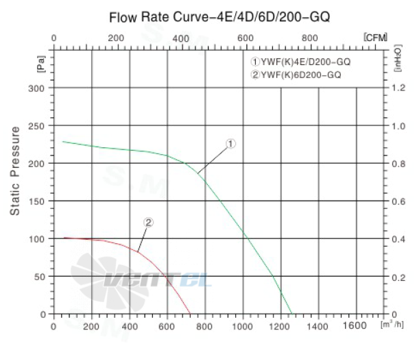 Sanmu YWF-K-6E200-GQ-R - описание, технические характеристики, графики