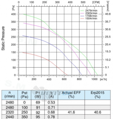 Sanmu ECF-K-4E225-PLHDAJ3 - описание, технические характеристики, графики