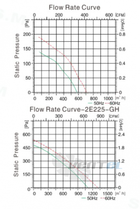 Sanmu YWF(K)2E225-GH - описание, технические характеристики, графики