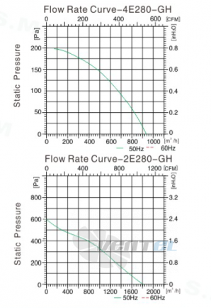 Sanmu YWF(K)2E280-GH-B - описание, технические характеристики, графики