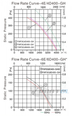 Sanmu YWF(K)4B400-GH - описание, технические характеристики, графики