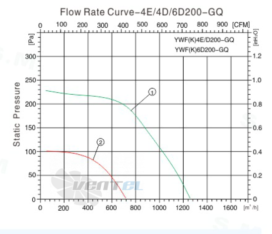 Sanmu YWF(K)4D200-GQ - описание, технические характеристики, графики