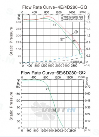 Sanmu YWF(K)4D280-GQ - описание, технические характеристики, графики