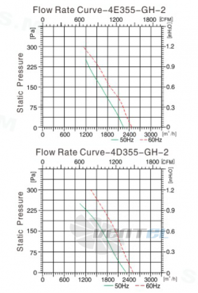 Sanmu YWF(K)4D355-GH - описание, технические характеристики, графики