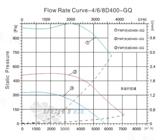 Sanmu YWF(K)4D400-GQ - описание, технические характеристики, графики