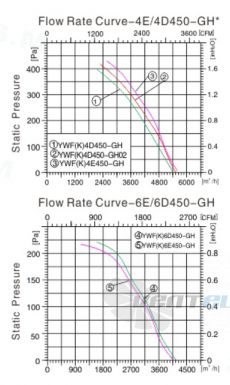 Sanmu YWF(K)4D450-GH - описание, технические характеристики, графики