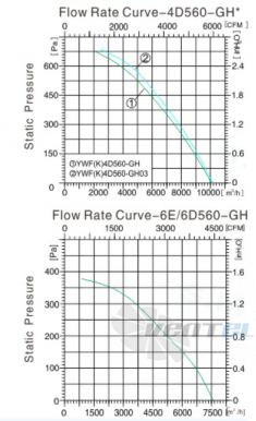 Sanmu YWF(K)4D560-GH - описание, технические характеристики, графики