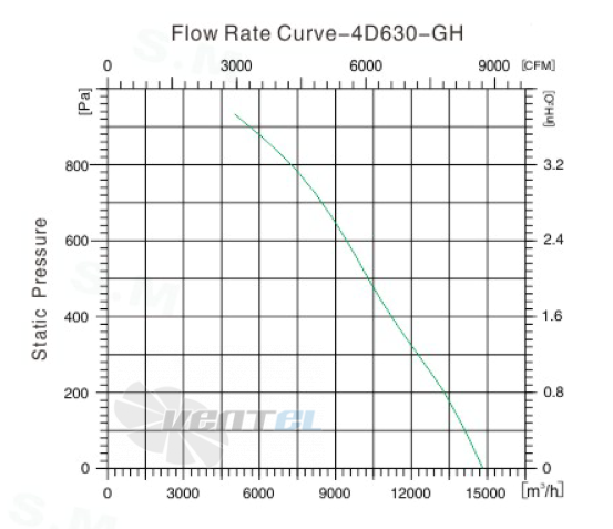 Sanmu YWF(K)4D630-GH - описание, технические характеристики, графики