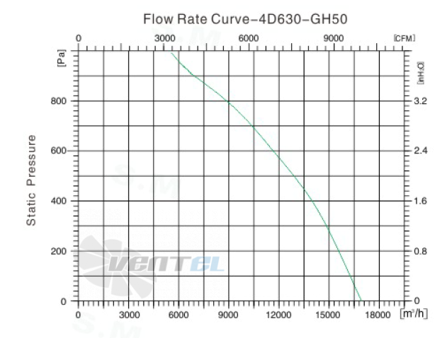 Sanmu YWF(K)4D630-GH50 - описание, технические характеристики, графики