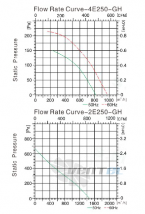 Sanmu YWF(K)4E250-GH - описание, технические характеристики, графики