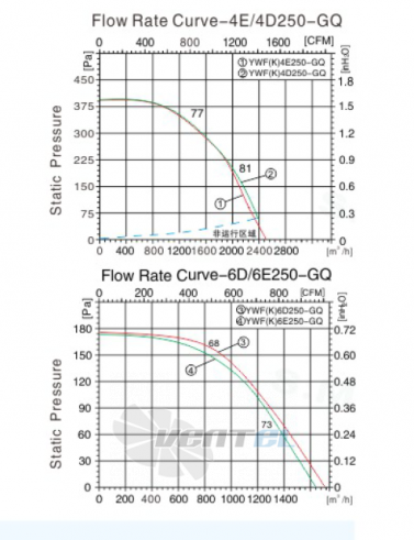 Sanmu YWF(K)4E250-GQ - описание, технические характеристики, графики