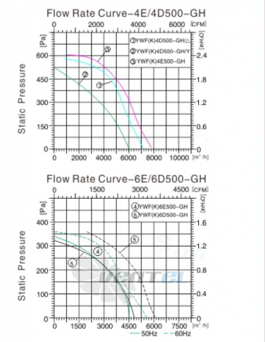 Sanmu YWF(K)4E500-GH - описание, технические характеристики, графики