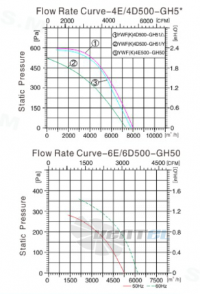 Sanmu YWF(K)4E500-GH50 - описание, технические характеристики, графики