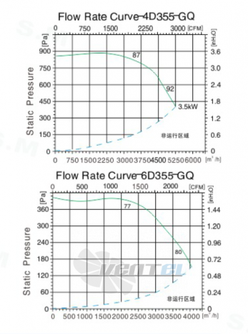 Sanmu YWF(K)6D355-GQ - описание, технические характеристики, графики