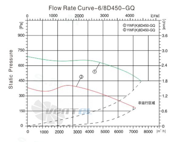 Sanmu YWF(K)6D450-GQ - описание, технические характеристики, графики