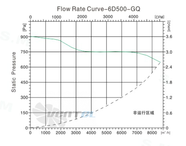 Sanmu YWF(K)6D500-GQ - описание, технические характеристики, графики