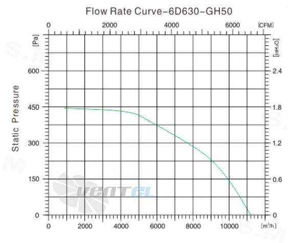 Sanmu YWF(K)6D630-GH50 - описание, технические характеристики, графики