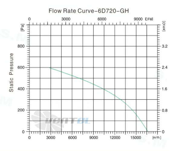 Sanmu YWF(K)6D720-GH - описание, технические характеристики, графики