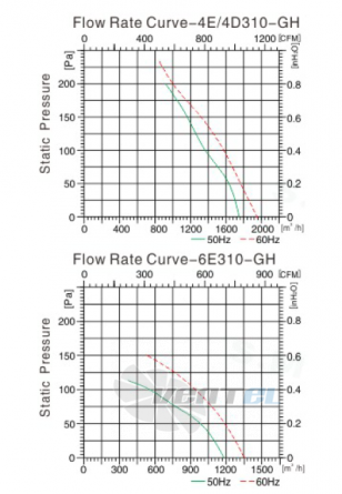 Sanmu YWF(K)6E310-GH - описание, технические характеристики, графики