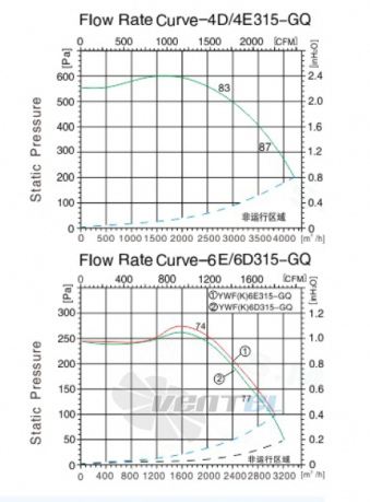Sanmu YWF(K)6E315-GQ - описание, технические характеристики, графики