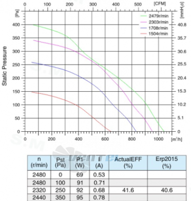 Sanmu ECF-K-4E225-PLHDAL3 - описание, технические характеристики, графики