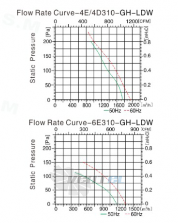 Sanmu YWF(K)4D310-GH-LDW - описание, технические характеристики, графики